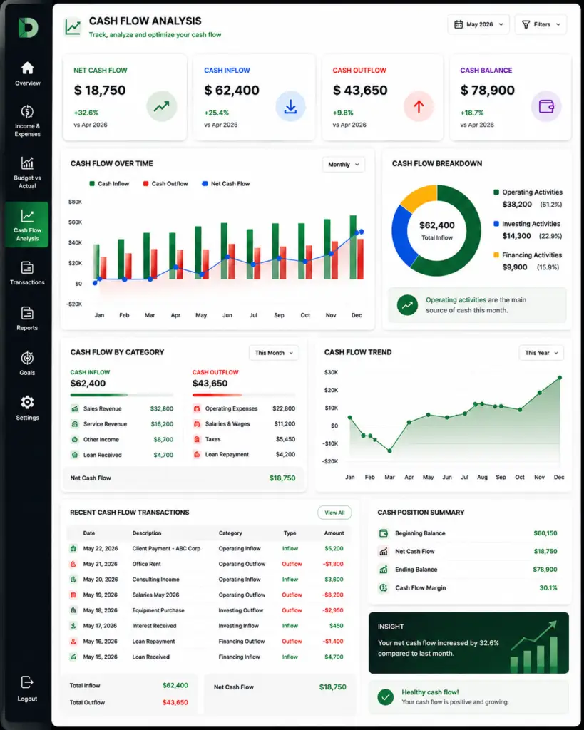 Cash Flow Analysis dashboard in Excel showing cash inflow, cash outflow, cash balance and financial trends.