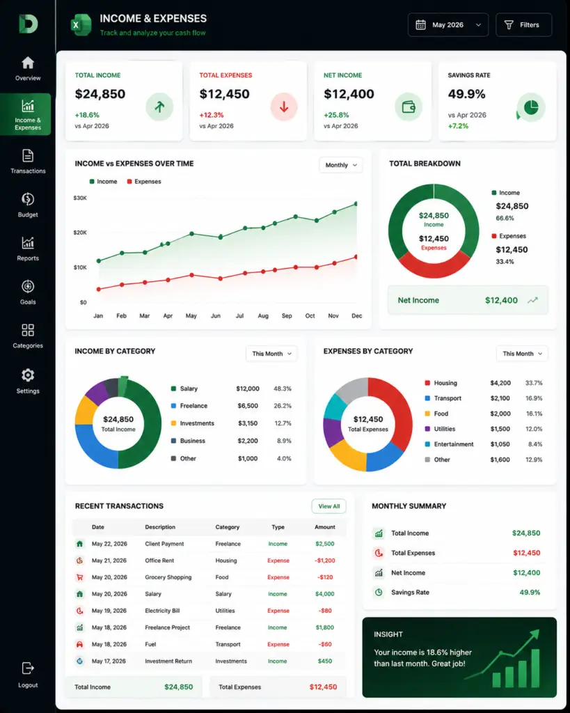 Income and Expenses dashboard in Excel showing revenue, expenses, savings rate and financial performance.
