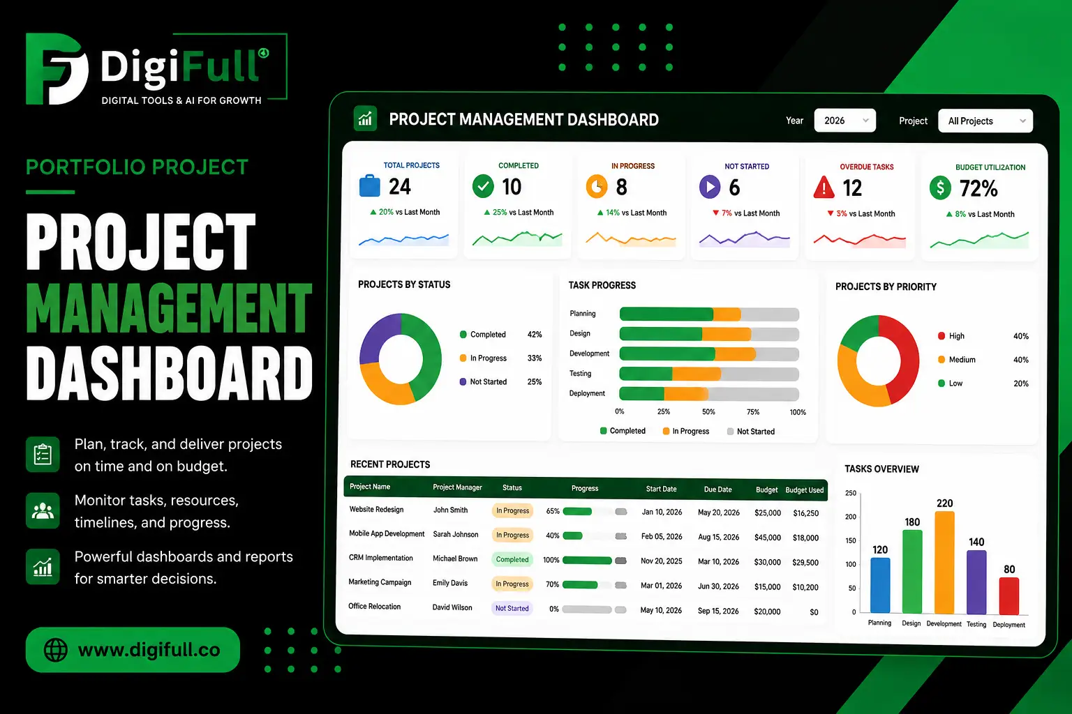 Project Management Dashboard for task tracking, project planning, resource management, and business reporting by DigiFull